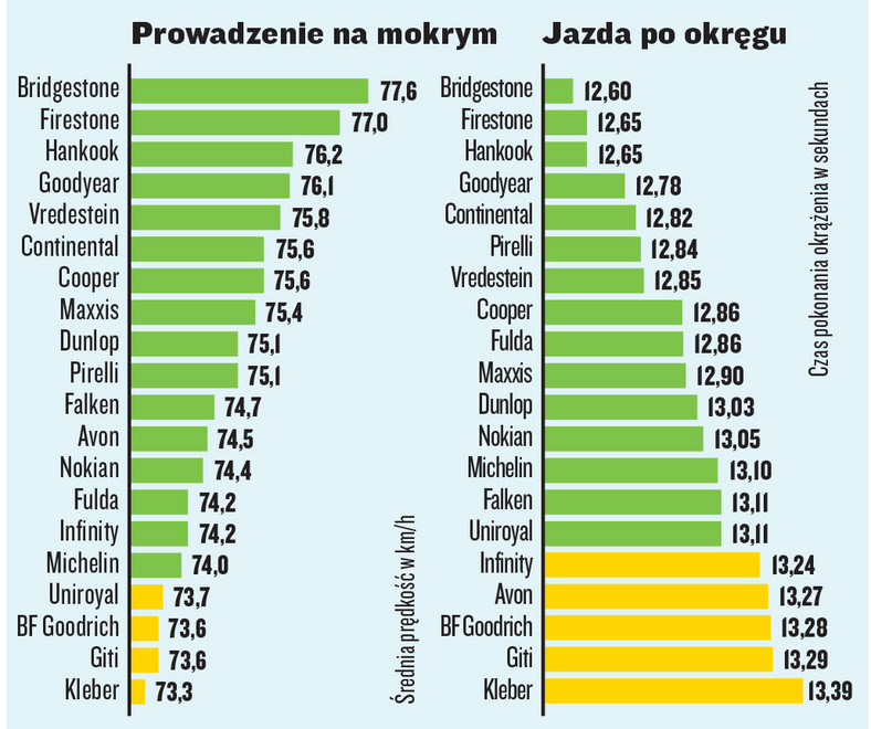 Test opon letnich w rozmiarze 195/65 R15 - próby na mokrej nawierzchni