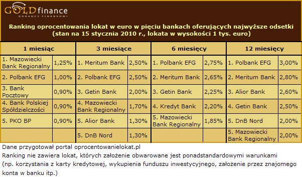 Oprocentowanie lokat w euro - styczeń 2010