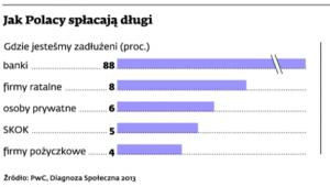 Jak Polacy spłacają długi