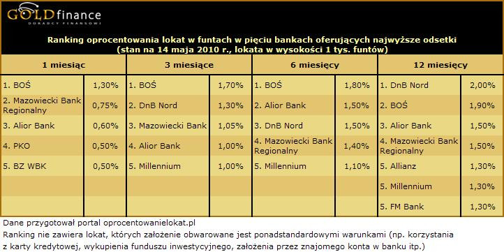 Ranking lokat maj 2010 źródło: goldfinance