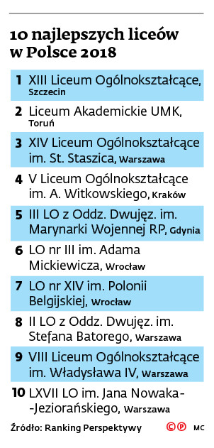 10 najlepszych liceów w Polsce 2018