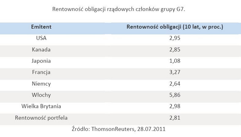 Rentowność obligacji rządowych członków grupy G7