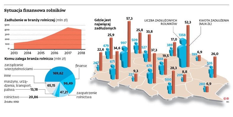 Sytuacja finansowa rolników