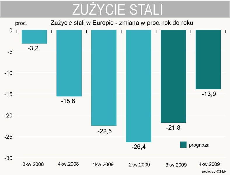 Zużycie stali w Europie