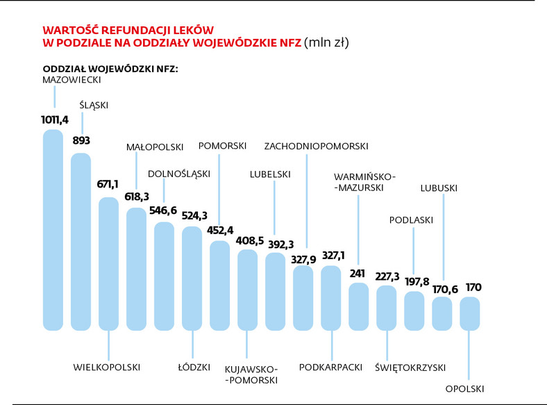 Wartość refundacji leków w podziale na oddziały wojewódzkie NFZ