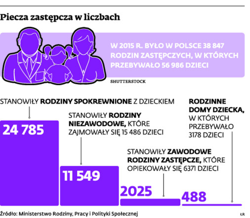 Piecza zastępcza w liczbach