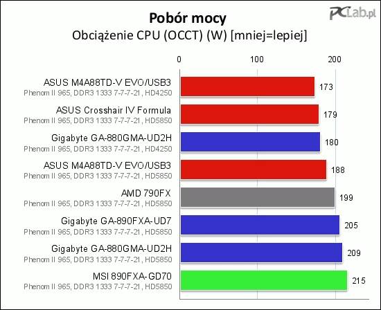 Podczas obciążenia sytuacja zmienia się w niewielkim stopniu.