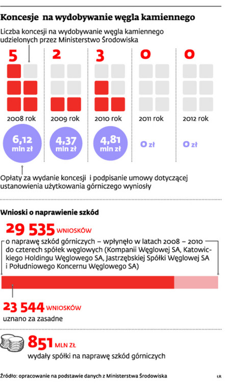 Koncesje na wydobywanie węgla kamiennego