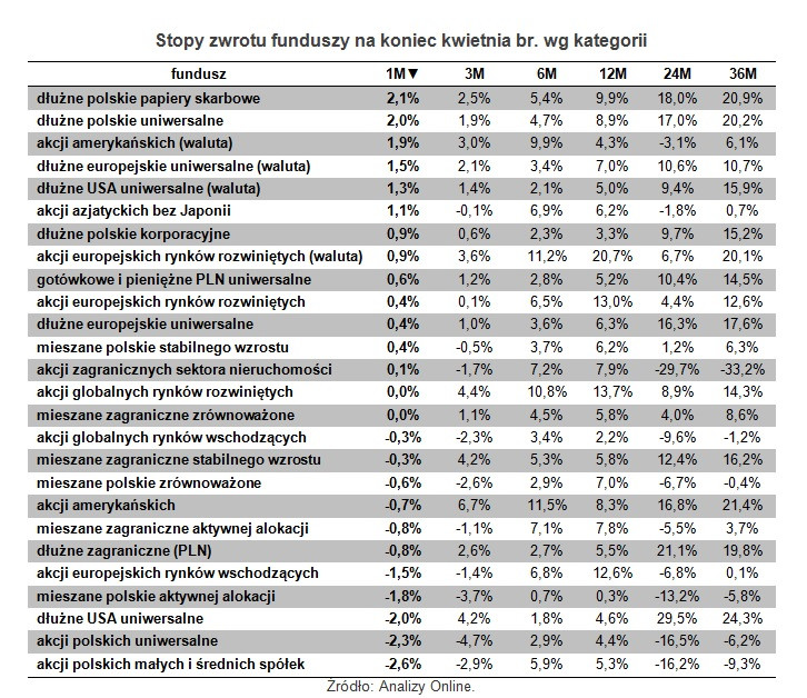 Stopy zwrotu funduszy na koniec kwietnia br. wg kategorii