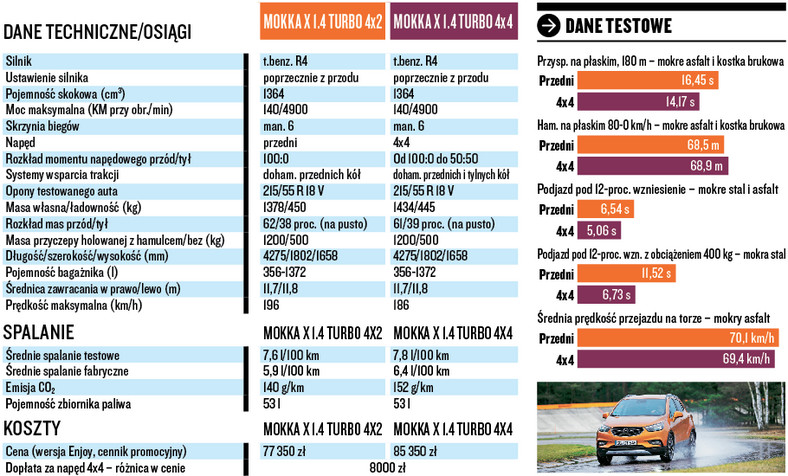 Opel Mokka X 1.4 Turbo 4x2 kontra Opel Mokka X 1.4 Turbo 4x4