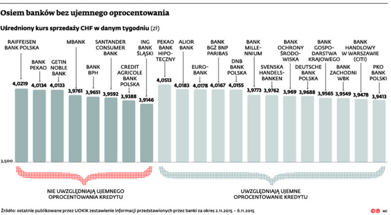 Osiem banków bez ujemnego oprocentowania