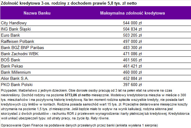 Zdolność kredytowa 3-os. rodziny z dochodem prawie 5,8 tys. zł netto