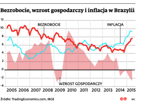 Bezrobocie, wzrost gospodarczy i inflacja w Brazylii