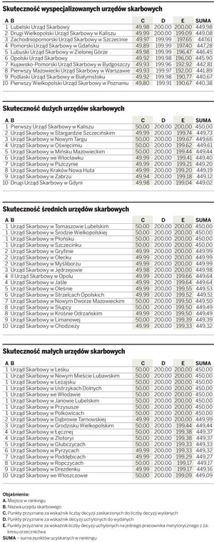 Najskutecznie urzędy skarbowe