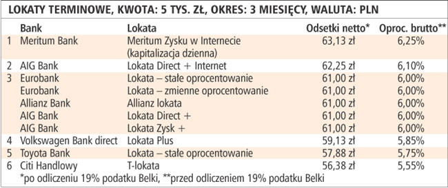 Lokaty terminowe, kwota: 5 tys. zł, okres: 3 miesięcy, waluta: PLN