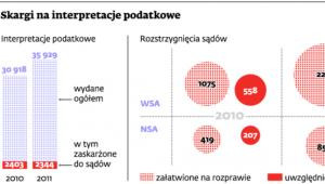 Skargi na interpretacje podatkowe