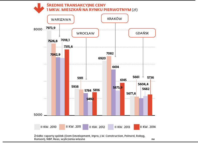 Średnie transakcyjne ceny 1 mkw mieszkań na rynku pierwotnym