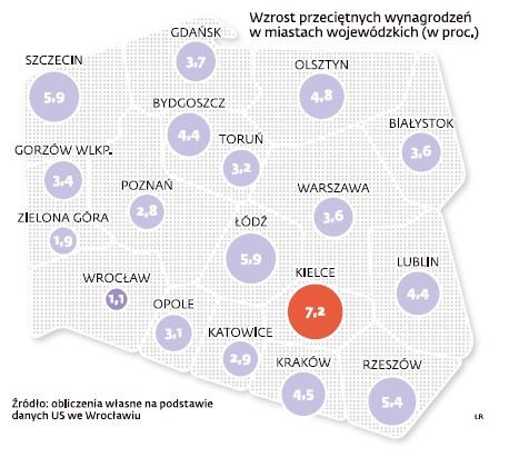 Wzrost przeciętnych wynagrodzeń w miastach wojewódzkiech (proc.) w I półroczu 2012 r., źródło: obliczenia własne na podstawie danych GUS we Wrocławiu