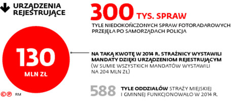 Urządzenia rejestrujące