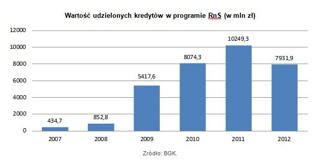 Wartość udzielonych kredytów w programie RnS (w mln zł)
