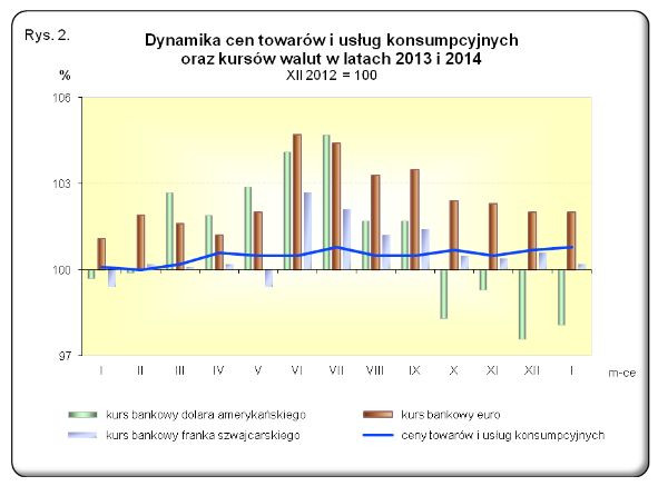 Dynamika cen towarów i usług konsumpcyjnych i kursów walut w latach 2013 i 2014