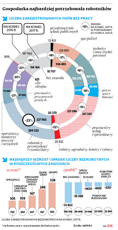 Gospodarka najbardziej potrzebowała robotników