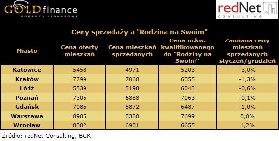 Ceny sprzedaży a Rodzina na Swoim