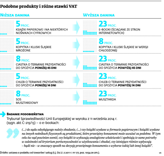 Podobne produkty i różne stawki VAT