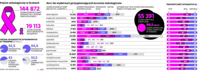 Pakiet onkologiczny w liczbach