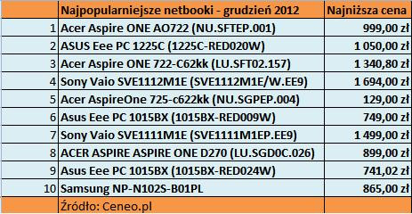 Najpopularniejsze netbooki w grudniu 2012