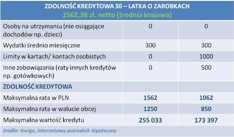 Zdolnośc kredytowa 30-latka o zarobkach na poziomie średniej krajowej