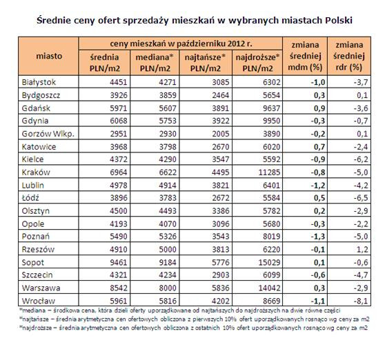 Średnie ceny ofert sprzedaży mieszkań w wybranych miastach Polski