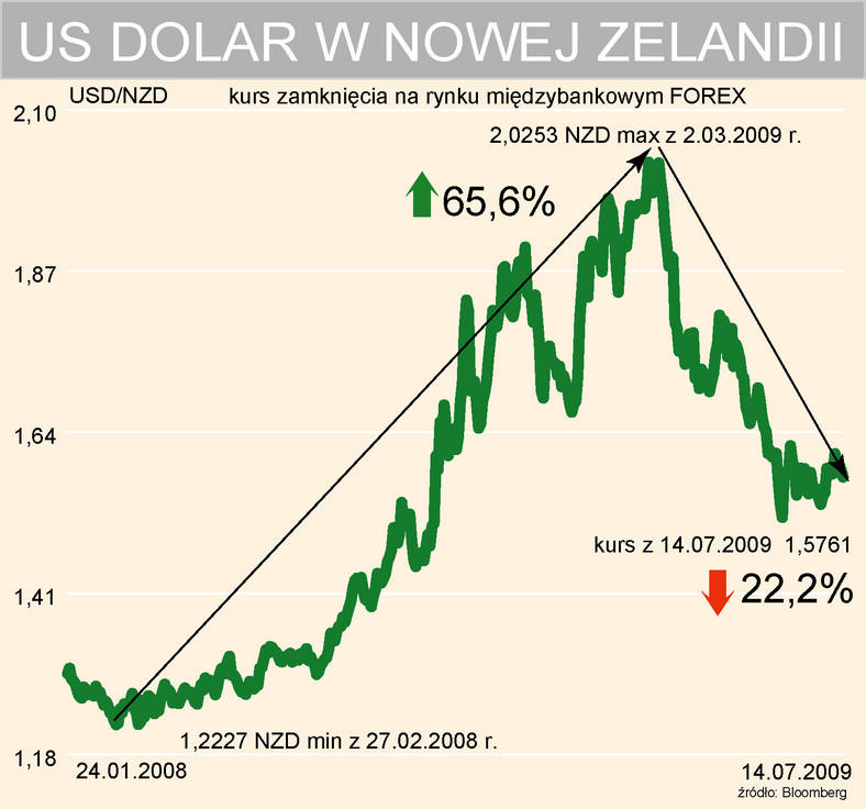 Dolar amerykański w Nowej Zelandii