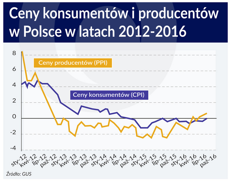 Ceny konsumentów i producentów w Polsce PS