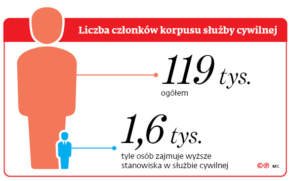 Liczba członków korpusu służby cywilnej