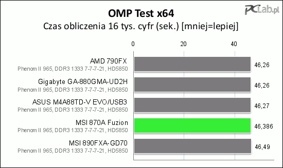 OMP Test x64 – i dwa ostatnie miejsca dla płyt MSI
