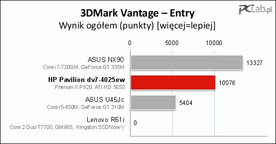 Wynik ogólny modelu HP Pavilion dv7-4025ew jest dobry