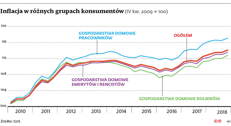 Inflacja w różnych grupach konsumentów (IV kw. 2009 = 100)