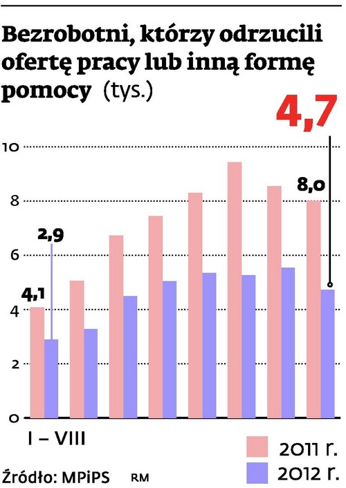 Bezrobotni, którzy odrzucili ofertę pracy lub inną formę pomocy