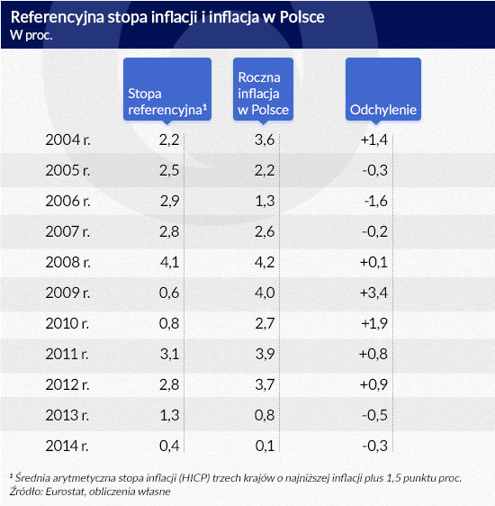 Referencyjna stopa inflacji i inflacja w Polsce