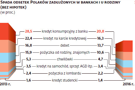 Spada odsetek Polaków zadłużonych w bankach i u rodziny