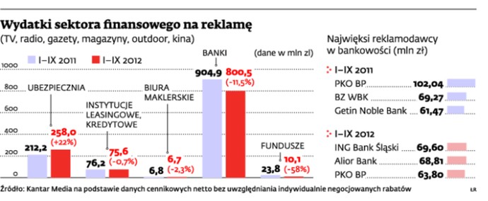 Wydatki sektora finansowego na reklamę