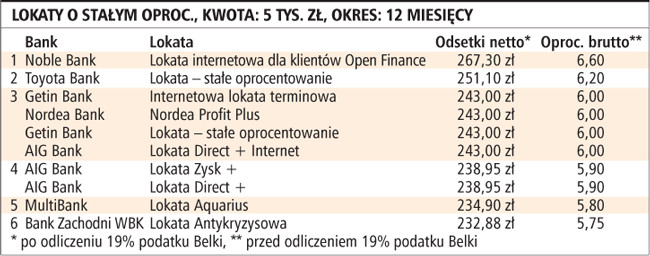 Lokaty o stałym oproc., kwota: 5 tys. zł, okres: 12 miesięcy