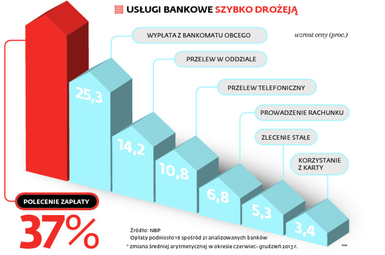 USŁUGI BANKOWE SZYBKO DROŻEJĄ