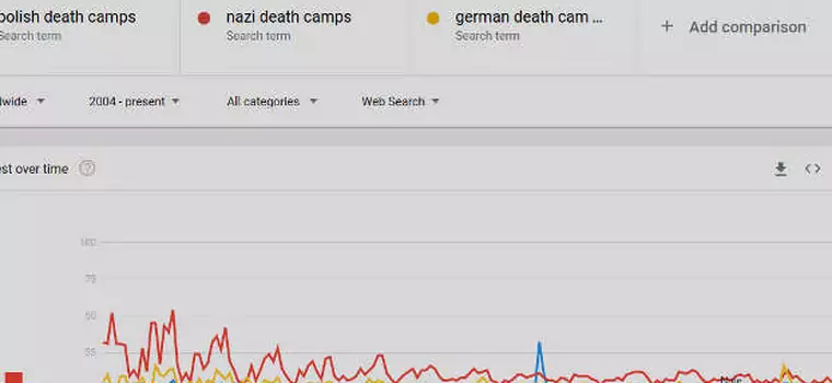 Co Google myśli o frazie „polish death camps”?