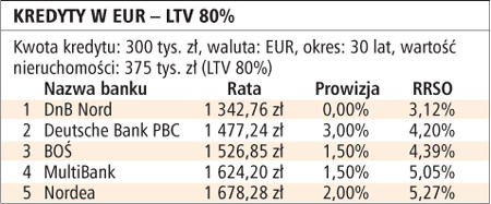 Kredyty w EUR – LTV 80%