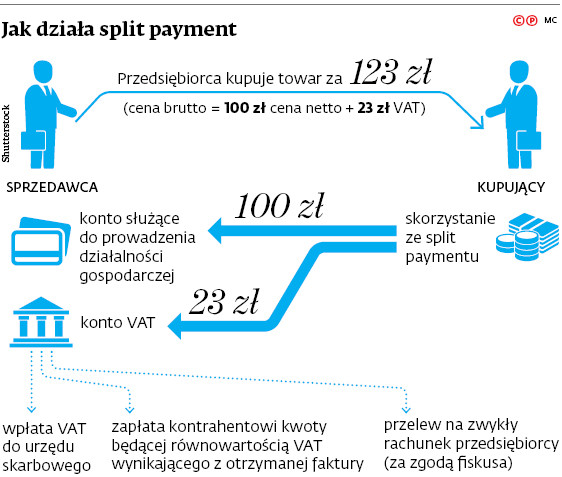 Jak działa split payment