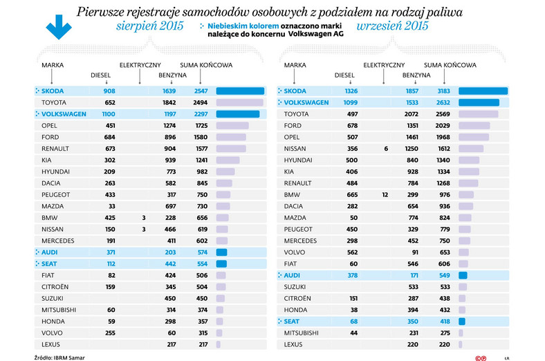 Pierwsze rejestracje samochodów z podziałem na rodzaj paliwa