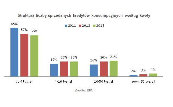 Struktura liczby sprzedanych kredytów konsumpcyjnych według kwoty