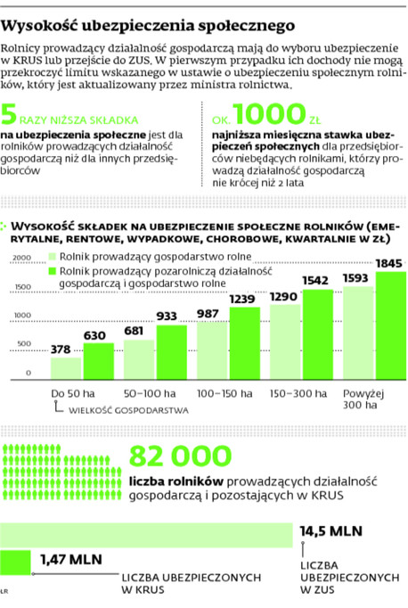 Wysokość ubezpieczenia społecznego